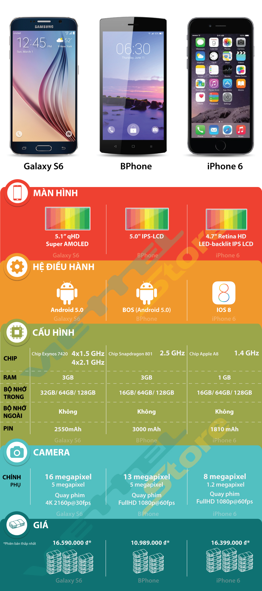 InfoGraph: Đánh Giá Cơ Bản B-Phone Cùng 2 đàn Anh S6 Và IPhone 6 ...