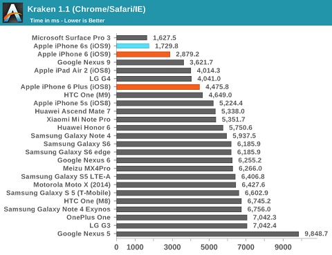 Với bài test này, iPhone 6s gần như tương đương Surface Pro 3 của Microsoft Với bài test này, iPhone 6s gần như tương đương Surface Pro 3 của Microsoft
