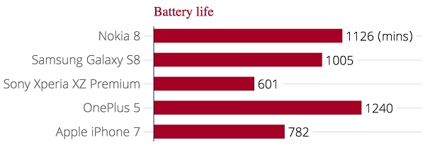 Pin của Nokia 8: vượt mặt iPhone 7 và Galaxy S8