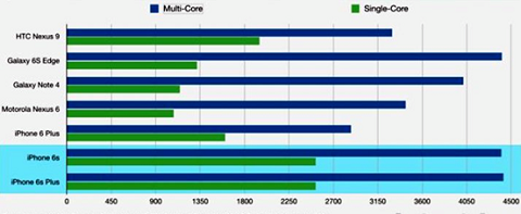 Dù chỉ có 2 nhân xử lý nhưng hiệu năng của bộ đôi iPhone 6S thật đáng nể
