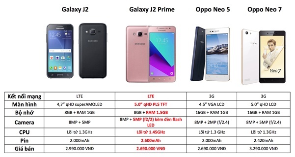 Đọ cấu hình Galaxy J2 Prime với Galaxy J2, Oppo Neo 5 và Neo 7 – Ai sẽ là nhà vô địch?
