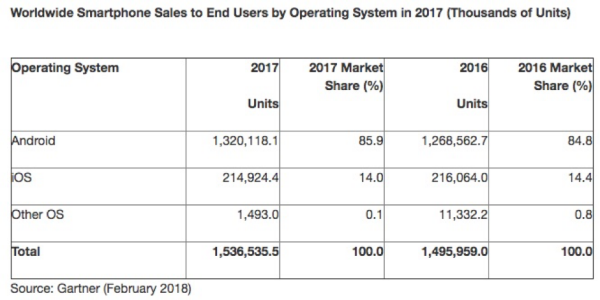 Thị phần các thiết bị di động năm 2017 theo doanh số do Gartner công bố