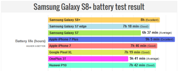 thoi-luong-pin-cua-galaxy-s8-plus