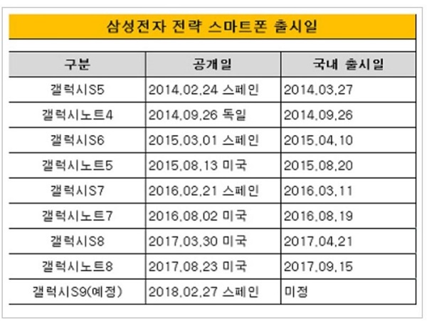 Dự kiến, Galaxy S9 và phiên bản lớn hơn sẽ trình diện trước công chúng vào ngày 27/2/2018