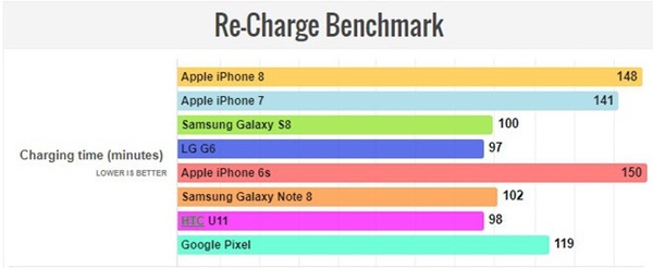 Đánh giá thời lượng pin iPhone 8: tốt hơn iPhone 7 dù dung lượng thấp hơn