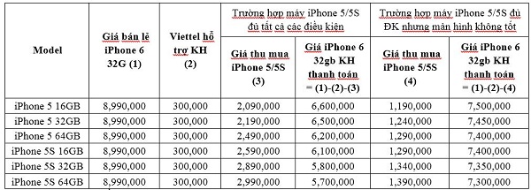 Khuyến mãi hấp dẫn này là hoàn toàn có thật và chỉ duy nhất ở Viettel Store mà thôi. Chỉ trong tháng 6 và tháng 7, số lượng máy đổi không giới hạn, vì vậy hãy nhanh chân để lên đời “dế yêu” với mức giá không thể rẻ hơn. Lên đời iPhone 6 32GB giá chỉ từ 5,7 triệu đồng tại Viettel Store Ngay từ hôm nay, bạn dễ dàng có thể sở hữu ngay sản phẩm yêu thích của mình với mức giá ưu đãi thông qua chương trình “Thu cũ đổi mới – Lên đời iPhone 6 32GB” của Viettel Store. Cụ thể, khách hàng bán lại chiếc iPhone 5/5s cũ của mình tại các cửa hàng Viettel Store và cam kết gói cước Viettel trả sau (250.000đ/tháng trong 12 tháng) sẽ nhận được 2 ưu đãi lớn: - Mua iPhone 6 32GB giá rẻ chỉ từ 5,7 triệu đồng. - Sử dụng gói cước Viettel giá rẻ: chỉ với 250.000đ/tháng, bạn sẽ có ngay 1000 phút gọi nội mạng + 250 SMS nội mạng + 5GB data/tháng. Bảng giá thu mua máy cũ, lên đời iPhone 6 32GB Hấp dẫn hơn, bạn còn có cơ hội trúng 5 tủ lạnh Side by Side trị giá 200 triệu đồng, giúp bạn giải nhiệt mùa hè nữa đấy! Với tốc độ thay đổi ngày càng nhanh của các sản phẩm công nghệ, việc đổi sản phẩm cũ lấy sản phẩm mới là một hình thức tiêu dùng thông minh, vừa giúp bạn dễ dàng sở hữu ngay được chiếc smartphone “trong mơ”, vừa tiết kiệm được chi phí và cân đối chi tiêu, lại có thể bỏ qua nỗi lăn tăn “bỏ phí máy cũ”. Lên đời iPhone 6 32GB, tiết kiệm tới 3,3 triệu đồng tại Viettel Store iPhone 6 32GB chính hãng, tuyệt phẩm được “cưng” nhất hệ mặt trời Không phải ngẫu nhiên mà iPhone 6 32GB chính hãng trở thành sản phẩm được yêu thích nhất hiện nay. Tương tự như các phiên bản khác, iPhone 6 32GB vẫn sở hữu thiết kế kim loại nguyên khối cùng các góc cạnh bo cong mềm mại nhất có thể. Dòng sản phẩm iPhone 6 cho đến nay vẫn thuộc vào những chiếc smatphone có kích thước nhỏ, mỏng nhẹ và tiện lợi khi thao tác bằng một tay. iPhone 6 32GB chính hãng, tuyệt phẩm được “cưng” nhất hệ mặt trời Bên cạnh đó, nếu bạn đang cần một chiếc smartphone chính hãng có màn hình nhỏ, kích thước 4.7 inch thì iPhone 6 32GB sẽ là sự lựa chọn trên cả tuyệt vời. Được trang bị tấm nền IPS, độ phân giải chỉ ở mức HD với 750x1334 pixel nhưng chất lượng hiển thị trên màn hình 4.7 không hề thua kém chiếc máy Full HD nào trong phân khúc. Đây sẽ là thời điểm hoàn hảo để bạn lên đời tuyệt phẩm iPhone 6 32GB với mức giá không thể rẻ hơn cùng vô vàn ưu đãi hấp dẫn khác. Vậy còn chần chừ gì nữa, hãy mang chiếc iPhone 5/5s cũ của bạn tới Viettel Store để đổi iPhone 6 32GB chính hãng với mức giá “yêu thương” này ngay thôi!