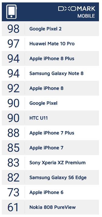 Camera Huawei Mate 10 Pro đạt 97 điểm DxOMark, vượt cả Galaxy Note 8 và iPhone 8 Plus
