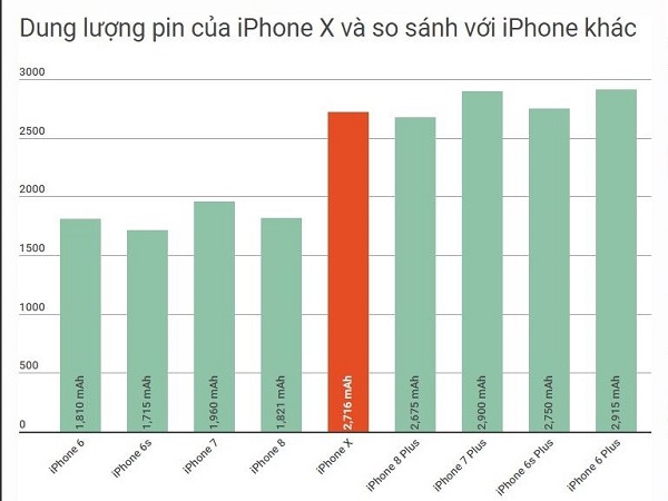 Bảng so sánh thời lượng giữa các dòng iPhone
