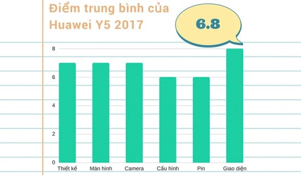 Đánh giá điểm trung bình của cấu hình Huawei Y5 2017