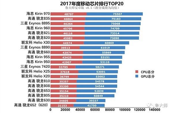 Kirin 970 đứng đầu bảng xếp hạng Benchmark trên trang Master Lu