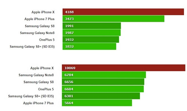 Là smartphone đắt đỏ nhất thế giới, iPhone X có tốt không?