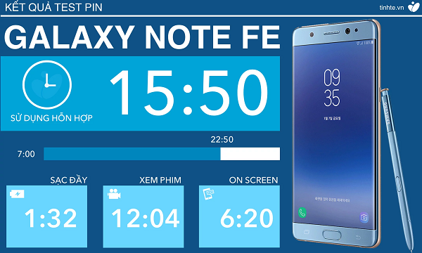 Thử nghiệm thời lượng pin của Galaxy Note FE: Quá ổn cho một smartphone
