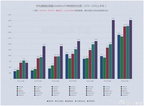 Bài kiểm tra đánh giá hiệu năng đơn nhân. Ảnh Geekbench Bài kiểm tra đánh giá hiệu năng đơn nhân. Ảnh Geekbench