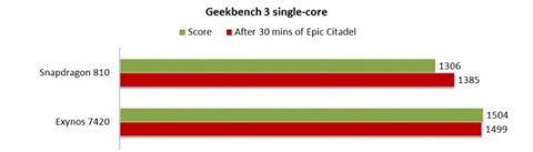 Điểm Geekbench đơn nhân (cao hơn là mạnh hơn) Điểm Geekbench đơn nhân (cao hơn là mạnh hơn)