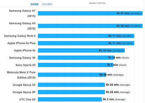Đọ pin giữa Samsung Galaxy A7 và Galaxy A5 phiên bản mới nhất năm 2016