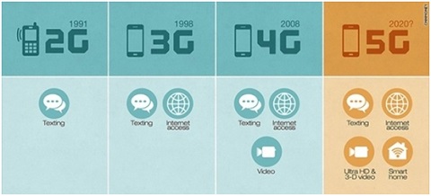 Mạng 5G sẽ là chuẩn kết nối của tương lai