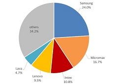 Ấn Độ là nước có lượng tiêu thụ smartphone 4G kỷ lục