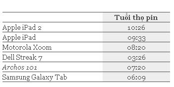 Bảng thử nghiệm đo thời gian sử dụng của iPad 2